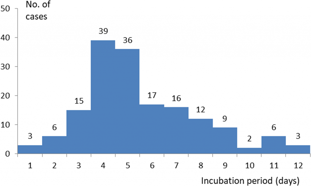Incubation Period for Covid
